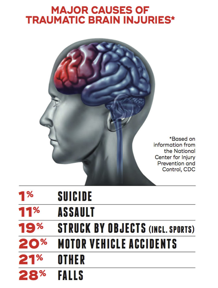 Tinnitus may compound this difficulty. A constant internal sound competes with external voices. The brain must divide limited cognitive resources between understanding speech and suppressing internally generated noise. Nothing feels effortless.</p><p>Quiet moments that once felt peaceful may now feel intrusive or unsettling.</p><p>Many individuals withdraw from noisy environments. Restaurants are avoided. Social events feel draining. Phone conversations become frustrating. Some begin to doubt themselves, wondering if they are developing memory problems.</p><p>Loved ones may interpret these changes as irritability, distraction, or early cognitive decline, when in reality the brain is struggling with altered sensory processing and increased cognitive load.</p><p>Sleep disturbance is also common after traumatic brain injury. Tinnitus often intensifies in quiet environments at night. Poor sleep further reduces cognitive resilience the following day. Emotional regulation may become more fragile. Anxiety and frustration can increase.</p><p>Over time, this cycle of fatigue, sensory strain, and withdrawal can quietly erode confidence and quality of life.</p><p>These lived experiences highlight an essential truth. Hearing loss and tinnitus after brain injury are not minor side effects. They are central components of the neurologic burden that shapes daily function, emotional well-being, and long-term cognitive health.