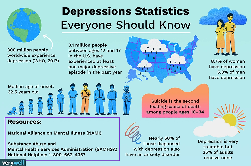 depression statistics